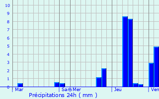 Graphique des précipitations prvues pour Banska Stiavnica
