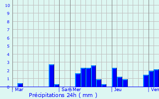 Graphique des précipitations prvues pour Herzogenrath