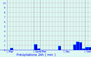 Graphique des précipitations prvues pour Saint-Germain-sur-cole