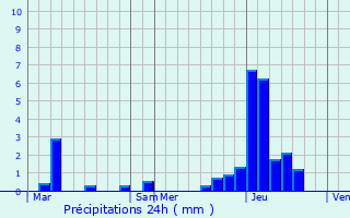 Graphique des précipitations prvues pour Zrich (Kreis 6) / Unterstrass
