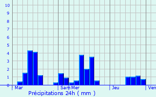 Graphique des précipitations prvues pour Salmagne