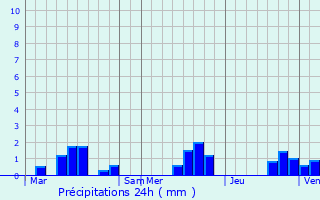 Graphique des précipitations prvues pour Masny