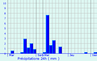 Graphique des précipitations prvues pour Obereisenbach