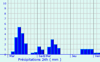Graphique des précipitations prvues pour Les Roises