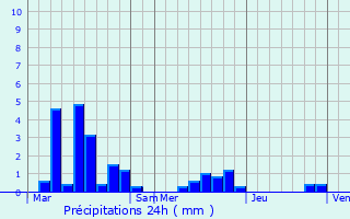Graphique des précipitations prvues pour Saint-Jean-Cap-Ferrat