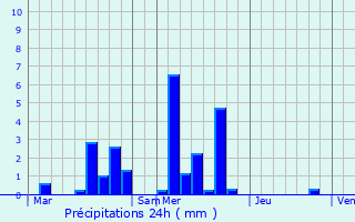 Graphique des précipitations prvues pour Bivels