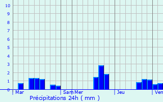 Graphique des précipitations prvues pour Escaudoeuvres