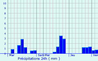 Graphique des précipitations prvues pour Saint-Martin-Rivire