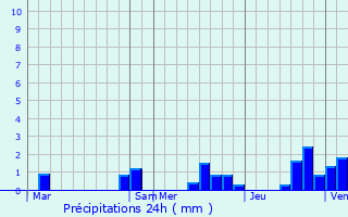 Graphique des précipitations prvues pour Vsigneul-sur-Marne