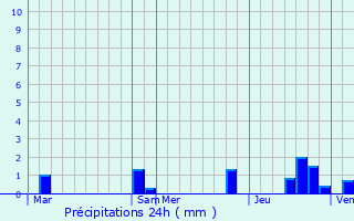 Graphique des précipitations prvues pour Guigneville