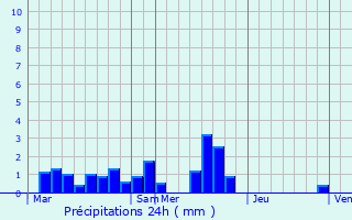 Graphique des précipitations prvues pour Moissac-Bellevue