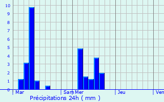 Graphique des précipitations prvues pour Revigny-sur-Ornain