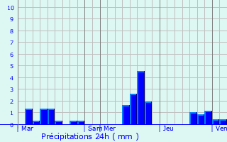 Graphique des précipitations prvues pour Origny-Sainte-Benote