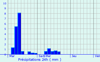 Graphique des précipitations prvues pour Charmes-en-l