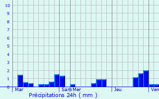 Graphique des précipitations prvues pour Anchenoncourt-et-Chazel