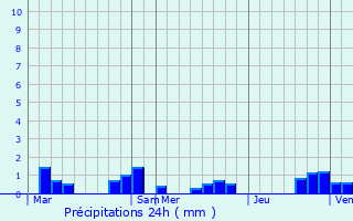 Graphique des précipitations prvues pour Vaivre-et-Montoille