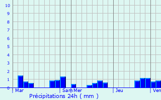 Graphique des précipitations prvues pour Noidans-ls-Vesoul
