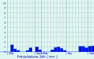 Graphique des précipitations prvues pour Ormenans