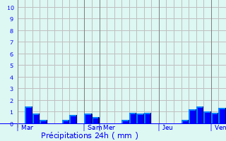 Graphique des précipitations prvues pour Oppenans