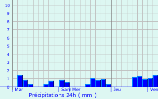 Graphique des précipitations prvues pour Moimay