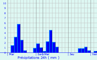 Graphique des précipitations prvues pour Juvigny-en-Perthois