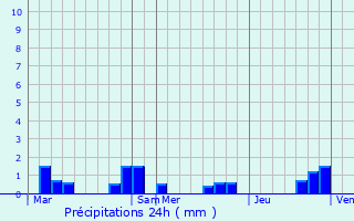 Graphique des précipitations prvues pour Faverney