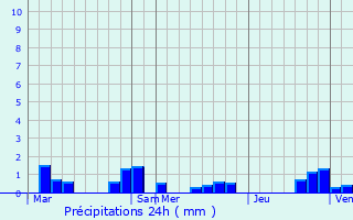 Graphique des précipitations prvues pour Villers-sur-Port