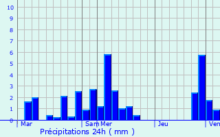 Graphique des précipitations prvues pour Jalhay