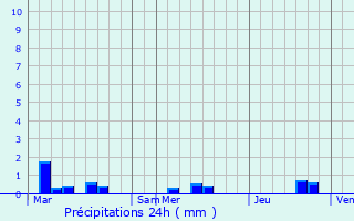 Graphique des précipitations prvues pour Tarnos