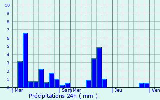 Graphique des précipitations prvues pour La Roque-Esclapon