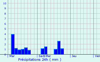 Graphique des précipitations prvues pour Flassans-sur-Issole