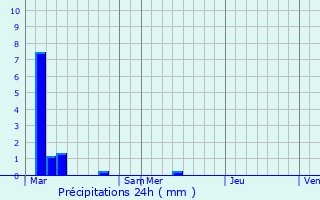 Graphique des précipitations prvues pour Guesnain