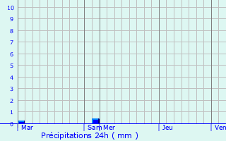 Graphique des précipitations prvues pour Lacroix-Saint-Ouen