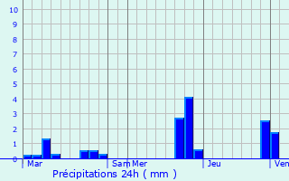 Graphique des précipitations prvues pour La Capelle-Balaguier