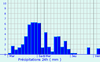Graphique des précipitations prvues pour Bri-et-Angonnes