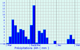 Graphique des précipitations prvues pour Besanon