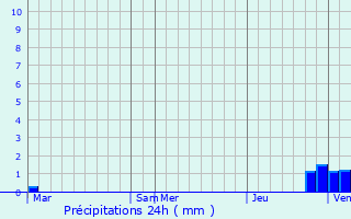 Graphique des précipitations prvues pour Saint-Vaast-ls-Mello