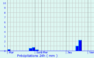 Graphique des précipitations prvues pour Angeac-Charente