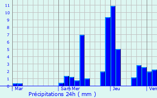 Graphique des précipitations prvues pour Fohnsdorf
