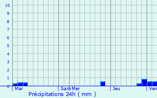 Graphique des précipitations prvues pour Puchay