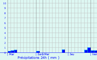 Graphique des précipitations prvues pour Les Thilliers-en-Vexin