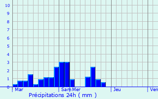 Graphique des précipitations prvues pour Saint-Julien-le-Montagnier