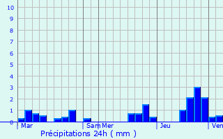 Graphique des précipitations prvues pour Saint-Barthlemy