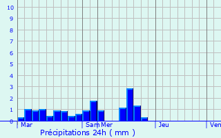 Graphique des précipitations prvues pour Pontevs