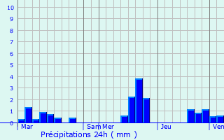 Graphique des précipitations prvues pour Ramicourt