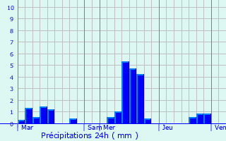 Graphique des précipitations prvues pour Montchlons