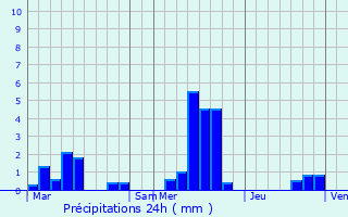 Graphique des précipitations prvues pour Aizelles