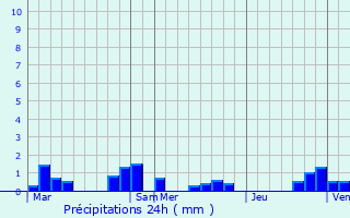 Graphique des précipitations prvues pour Bucey-ls-Traves