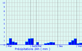 Graphique des précipitations prvues pour Port-sur-Sane