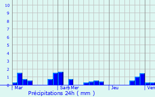 Graphique des précipitations prvues pour Scey-sur-Sane-et-Saint-Albin